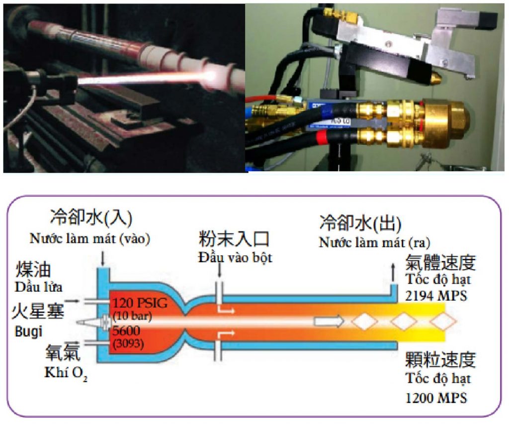 công nghệ phủ HVOF (High Velocity Oxy-Fuel Spraying Process)